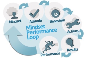 mindset performance loop